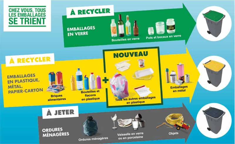 Consignes de Tri des déchets